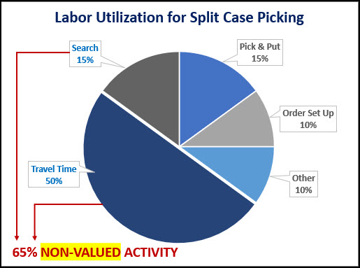 Labor Utilization Picking